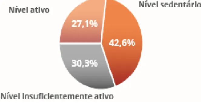 Gráfico 2 - Níveis de atividade física da população portuguesa com 15 ou mais anos 
