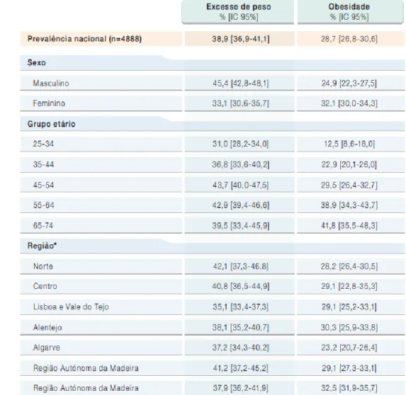 Tabela 1 - Prevalência de excesso de peso e de obesidade na população adulta portuguesa (25-74  anos) em 2015