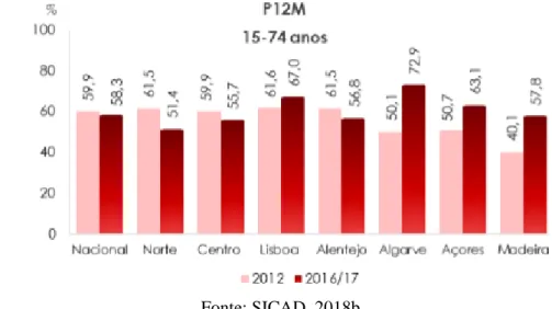 Gráfico 4 – Prevalência de Consumo de Bebidas Alcoólicas nos Últimos 12 Meses, por Região, 2012  / 2016-17.