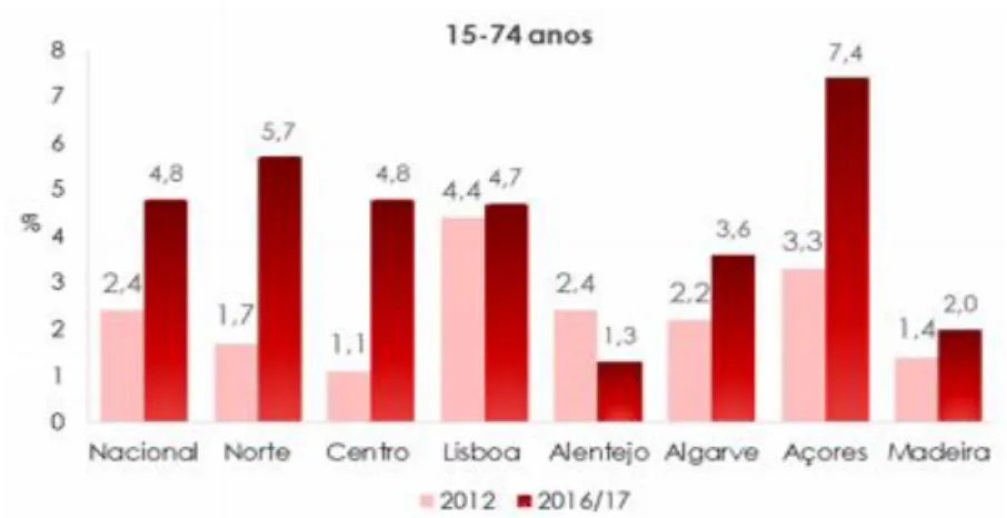 Gráfico 6 - Prevalências de Consumo de Qualquer Droga nos Últimos 12 Meses, entre os 15 e os 74  anos, por Região, 2012 / 2016-17