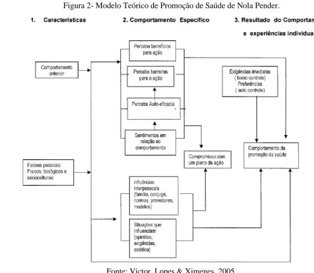 Figura 2- Modelo Teórico de Promoção de Saúde de Nola Pender. 