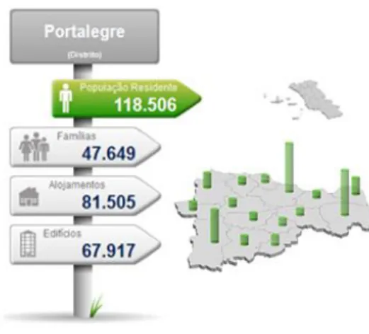 Figura 3 - Caracterização do distrito Portalegre relativamente ao número de população residente, fa- fa-mílias, alojamentos e edifícios