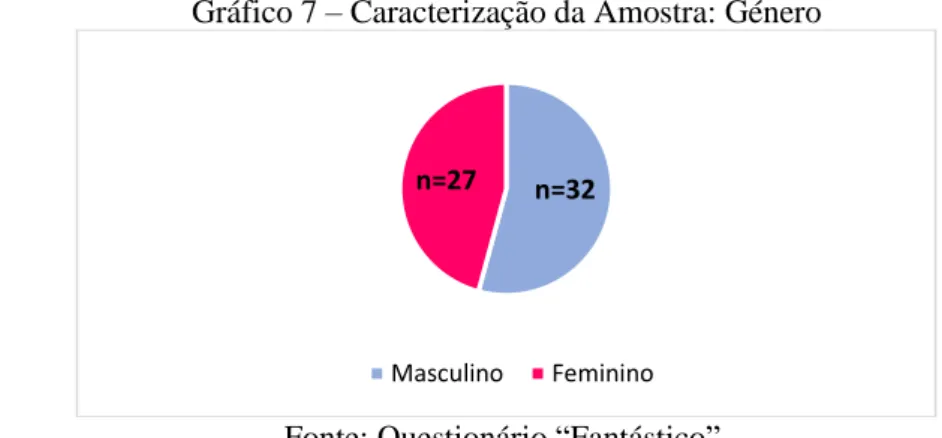 Gráfico 7 – Caracterização da Amostra: Género 
