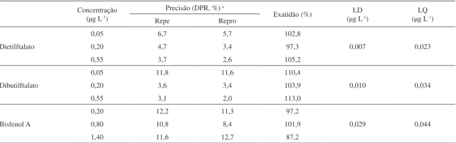 Tabela 4. Média das recuperações e desvio-padrão para os três níveis de  fortificação (n = 3)
