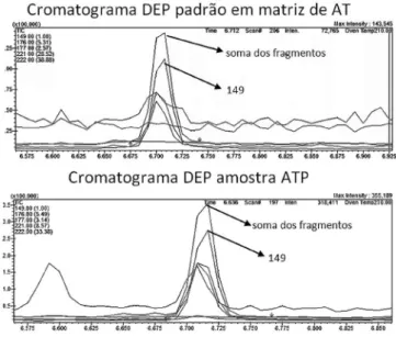 Figura 1. Comparação dos cromatogramas do dietilftalato (DEP) obtidos no  modo SIM na matriz de água tratada (AT) fortificada com 0,025 µg L -1  da  so-lução padrão e na amostra positiva de Pindamonhangaba (coleta de setembro)