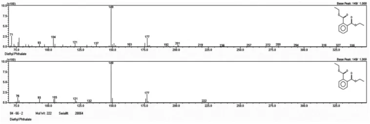 Figura 3S. Acima, espectro de massas do dietilftalato (DEP) na amostra positiva de Pindamonhangaba (coleta de setembro) e, abaixo, espectro de massas  da biblioteca NIST 98