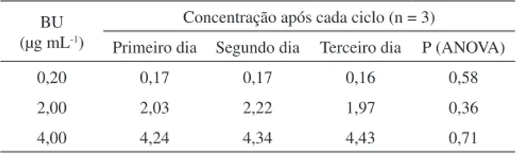 Tabela 4. Dados demográficos e resultados dos estudos farmacocinéticos em pacientes sob terapia com BU