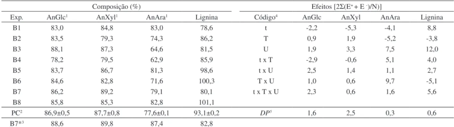 Tabela 5. Equivalentes de glucose para os tempos de 8 a 72 h de hidrólise enzimática e os efeitos calculados em pontos percentuais para as variáveis definidas  no planejamento experimental 2 3