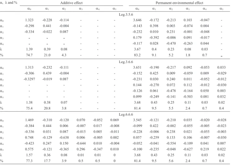 Table 6. Estimates of variances (diagonal), covariance (below the diagonal), and correlations (above the diagonal) between  random regression coefficients and eigenvalues (λ), and percentage explanation (%) of the coefficient matrix obtained by  Leg.3.5.6,