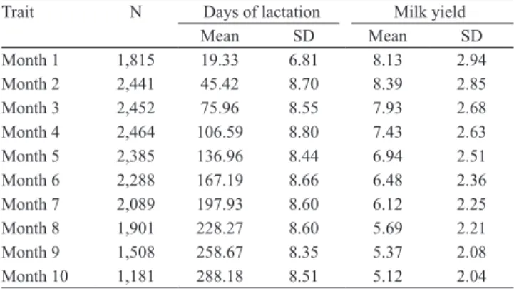 Table 1. Number of observations (N), means, and standard  deviations (SD) of milk yield and days of lactation for  test‑day milk yields