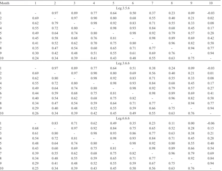 Table 3. Genetic (above the diagonal) and phenotypic (below the diagonal) correlation estimates between monthly milk  yields obtained with the Leg.3.5.6, Leg.3.6.6, and Leg.6.6.6 random regression models.