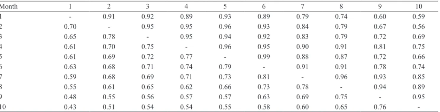 Table 4. Genetic (above the diagonal) and phenotypic (below the diagonal) correlation estimates between monthly milk  yields obtained with the finite dimensional model (FDM)