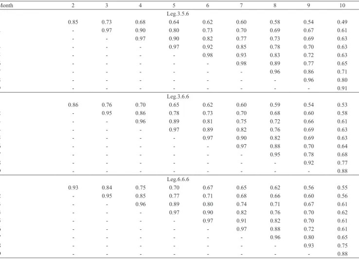 Table 5. Permanent environmental correlation estimates between monthly milk yields obtained with the Leg.3.5.6, Leg.3.6.6  and Leg.6.6.6 random regression models.