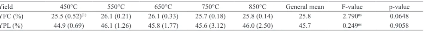 Table 1.  Yield in fixed carbon (YFC) and in pyroligneous liquid (YPL) as affected by the final carbonization temperature of  the babassu nutshell.