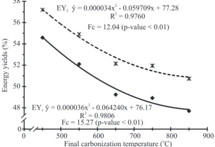 Figure 3.  Energy yields as affected by the final carbonization  temperature of the babassu nutshell residues.