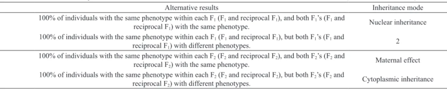 Table 1. Dichotomous key used to determine the inheritance mode of seed coat color in sesame (Sesamum indicum).