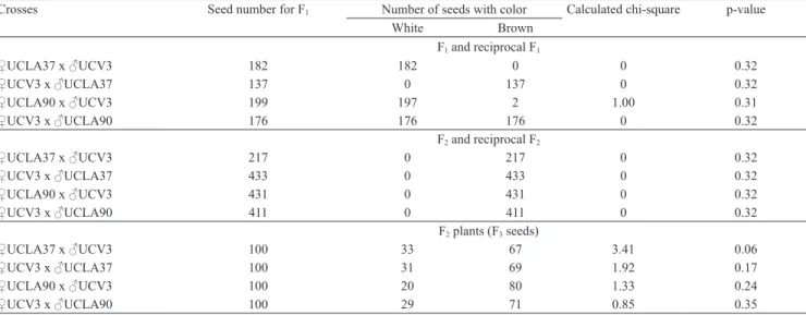 Table 2. Phenotypes and seed number obtained for F 1  and F 2  seeds, and for F 2  plants (F 3  seeds) from crosses between  UCLA37 and UCV3, and between UCLA90 and UCV3 sesame (Sesamum indicum) cultivars.
