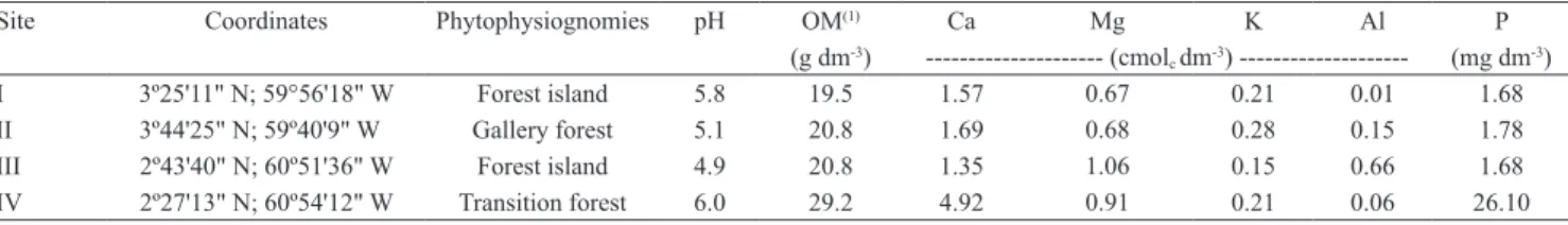 Table 1.   Chemical  analysis  of  collected  soil  samples  from  different  phytophysiognomies  at  the  Cerrado  of  the  state  of  Roraima, Brazil
