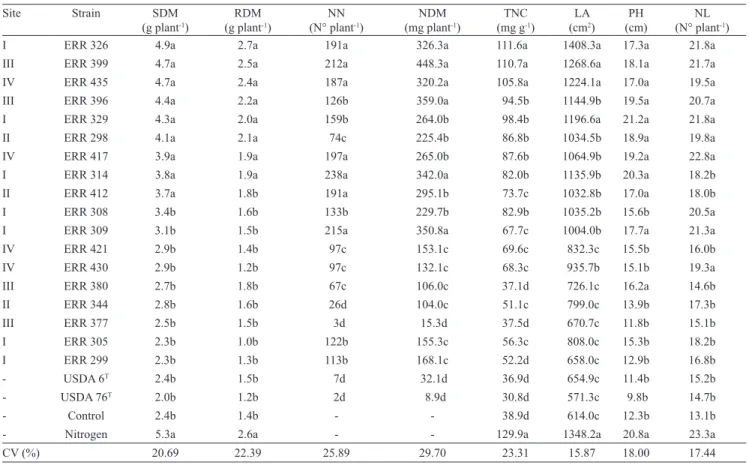 Table 3.  Shoot dry matter (SDM), root dry matter (RDM), number of nodules (NN), nodule dry matter (NDM), total N content  in shoots (TNC), leaf area (LA), plant height (PH), and number of leaflets (NL) of pau‑rainha ( Centrolobium paraense  Tul.)  inocula