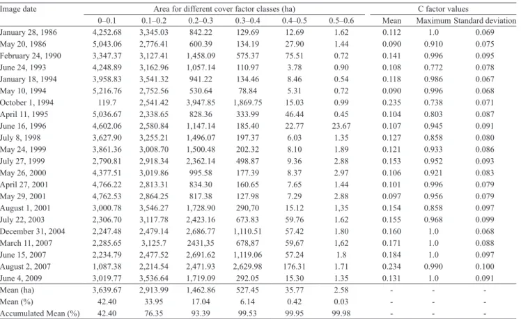 Table 2. Soil cover area, and mean and maximum values (with standard deviation) of the C factor obtained from image  analysis for Palmares‑Ribeirão do Saco watershed, located in the south of Rio de Janeiro state, Brazil.