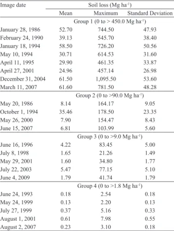 Table 3. Soil loss for the different groups of TM Landsat 5  images analyzed for Palmares‑Ribeirão do Saco watershed,  located in the south of Rio de Janeiro state, Brazil.