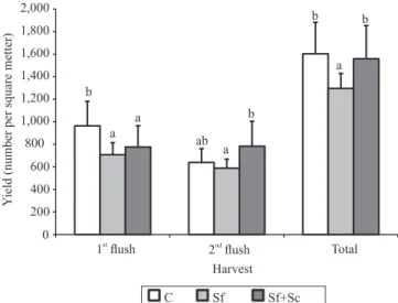 Table 2.  Biological efficiency (kg of mushroom per 100 kg  of  dried  compost),  unitary  weight,  and  earliness  (days  to  first flush harvest) (1) .