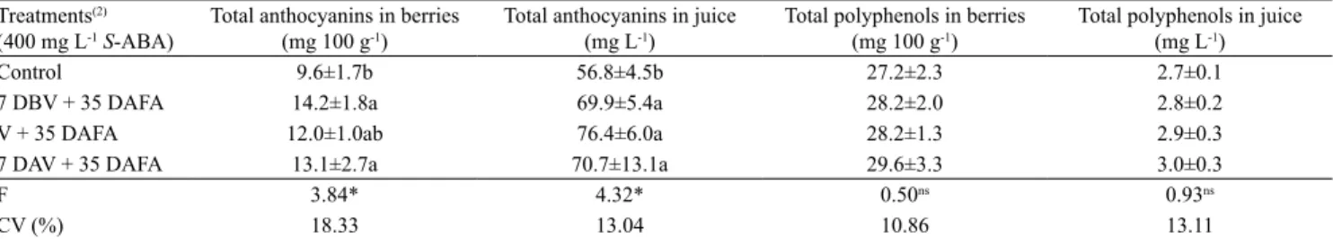 Table 2. Average total anthocyanins and polyphenols in berries and whole juice, for the 2011 and 2012 crop seasons, of  'Isabel' grapes (Vitis labrusca) subjected to different treatments with (S)-cis-abscisic acid (S-ABA) (1) .