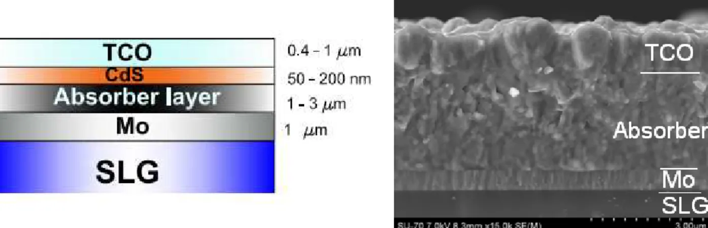 Figure  1-1:  a)  Layer  sequence  of  a  thin  film  solar  cell  device  with  the  following  sequence: 
