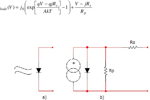 Figure 2-1: a) Solar cell usual schematic symbol, b) solar cell equivalent circuit. 