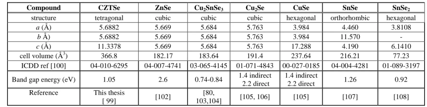 Table 2-3: Unit cell properties: differences between CZTSe, ZnSe, CTSe, Cu 2 Se and CuSe