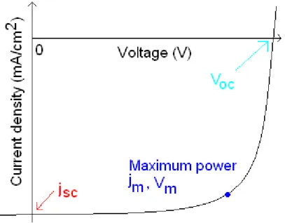 Figure 3-6: Current density versus voltage characteristic behaviour for a solar cell. j sc , V oc  and  the maximum power point are shown