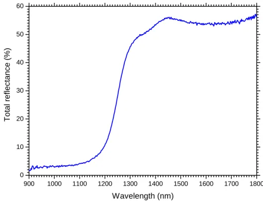 Figure 4-5: Total reflectance for the CIGS films grown with a CuGa sputtering target. 