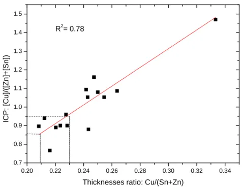Figure  4-8:  Composition  ratio,  [Cu]/([Sn]+[Zn]),  estimated  by    ICP-MS  versus  the  thickness  ratio, Cu/(Sn+Zn)