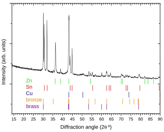Figure 4-10: XRD diffractogram of a precursor with the following order SLG/Mo/Zn/Sn/Cu