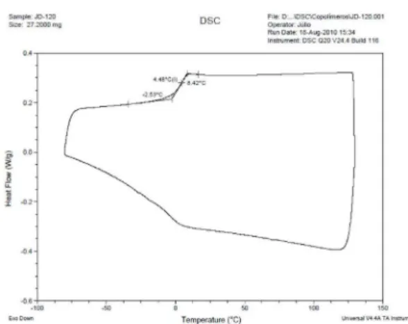Figura 37S. Espectro de RMN  1 H (CDCl 3 ), 300 MHz do copolímero 10b Figura 40S. Espectro de RMN  1 H (CDCl 3 ), 300 MHz do copolímero 10c