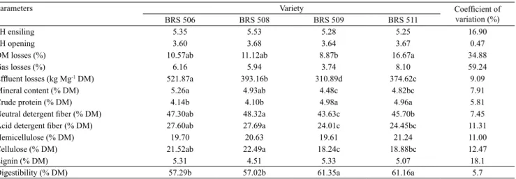 Table 2. Values for pH, fermentation losses, and chemical composition of silages produced from four varieties of saccharine  sorghum (Sorghum bicolor) (1) .