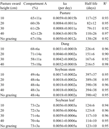 Table 2. Simple exponential model parameters adjusted  to residue carbon release rates, as well as decomposition  constants (ka), half-life values, and adjustment (R 2 ) in an  integrated soybean-beef cattle system under no-tillage with  different grazing 