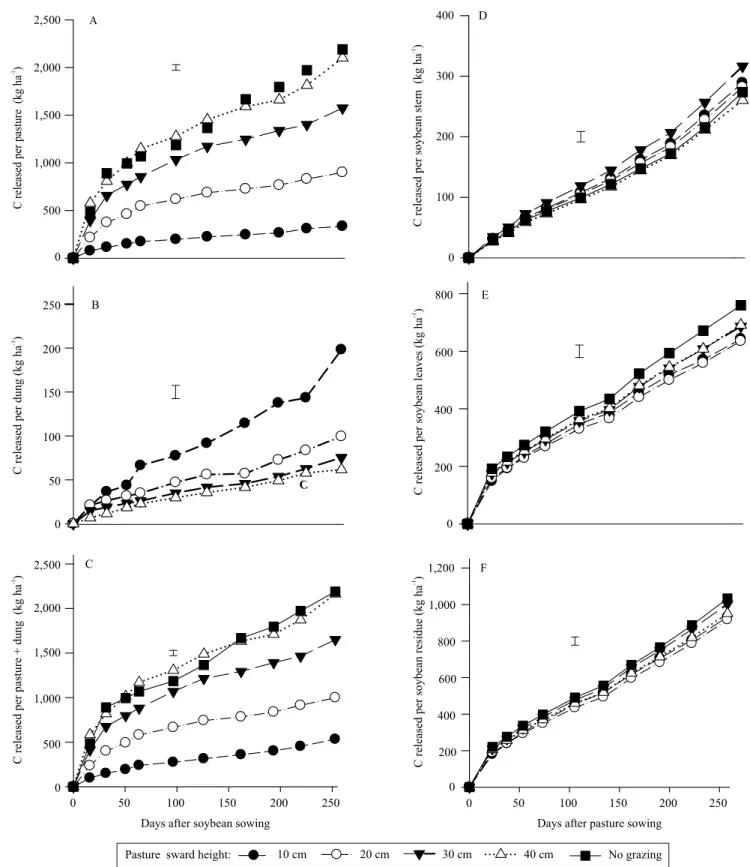 Figure 1. Carbon released from pasture (A) and dung (B), as well as accumulated release from pasture and dung (C), soybean  stems (D), soybean leaves (E), and soybean residue (stem + leaves) (F) in an integrated soybean-beef cattle system under  no-tillage