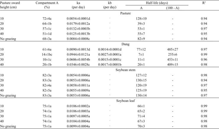 Table 3. Simple and double exponential model parameters adjusted to residue nitrogen release rates, as well as decomposition  constants (ka and kb), half-life values, and adjustment (R 2 ) in an integrated soybean-beef cattle system under no-tillage with  
