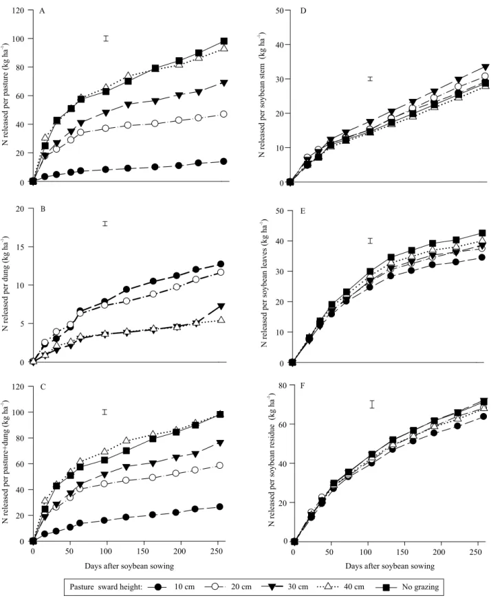 Figure 2. Nitrogen released from pasture (A) and dung (B), as well as accumulated release from pasture and dung (C),  soybean stems (D), soybean leaves (E), and soybean residue (stem + leaves) (F), in an integrated soybean-beef cattle system  under no-till