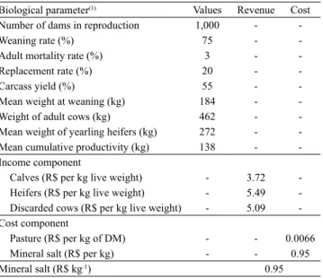 Table 1. Income and cost components, as well as biological  parameters,  considered  in  the  evaluated  rearing  system  of  Nellore cattle.