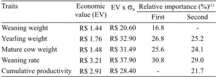 Table 3.  Economic  values  and  relative  importance  of  the  traits included in the breeding objectives.