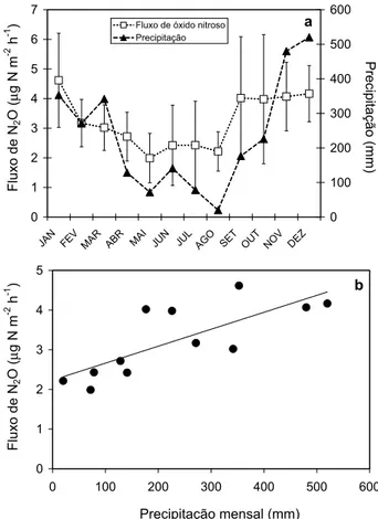 Figura 3. (a) Variação mensal dos fluxos de óxido nitroso (média aritmética 