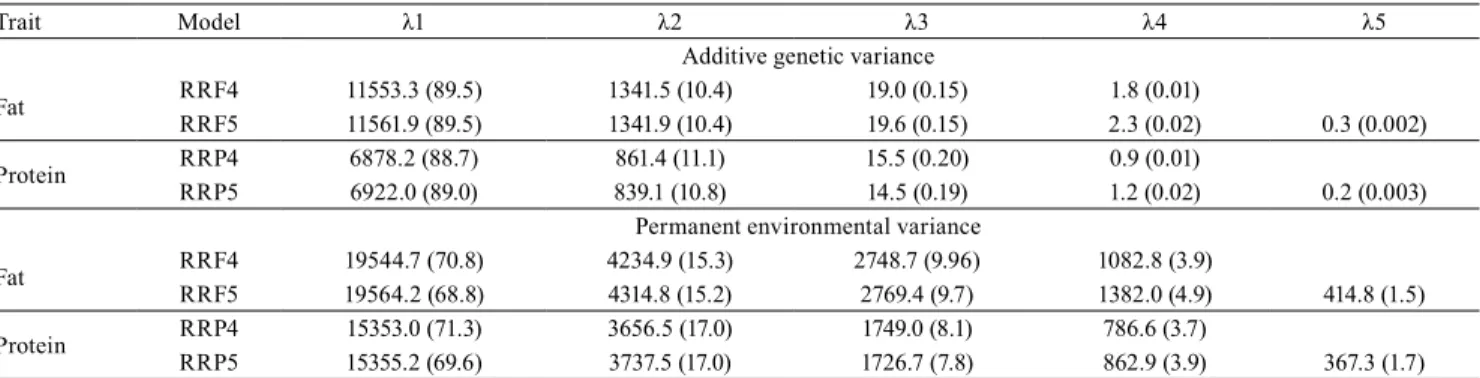 Table 2.  Eigenvalues (λ i ) of the additive genetic variance and covariance matrix, and the respective percentual proportion  of total variance estimated from random regression models.