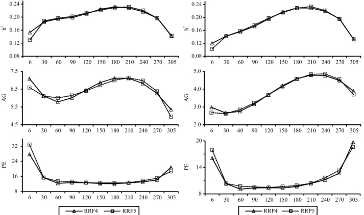 Figure 1. Heritability (h 2 ), additive genetic (AG), and permanent environmental (PE) variances estimated from random  regression models fitted by Legendre polynomials of fourth and fifth orders for fat (RRF4 and RRF5) and for protein (RRP4  and RRP5).