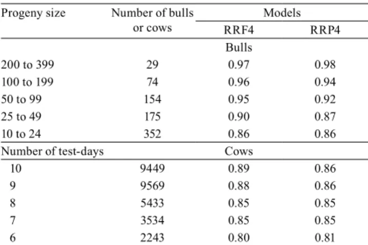 Table 5. Average percentage of gain in reliability (range in parenthesis) of EBVs for 305-day yield estimated by random  regression models, in comparison to 305-day lactation models.