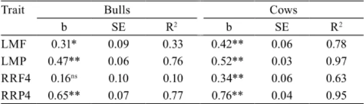 Table 6. Estimates of breeding value trends (b) of bulls and  cows by year of birth, standard errors (SE), and coefficients  of determination (R 2 ), for cows born between 1990 and  2008, and bulls from 1979 to 2001.