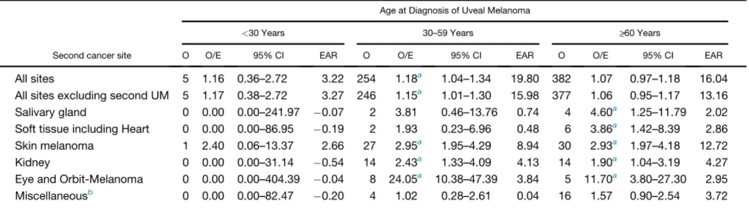TABLE 5. Risk of Second Primary Neoplasms in Uveal Melanoma Patients, by Age Category at Diagnosis