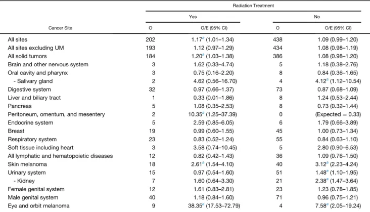 0.82, P &lt; .001, Table 8) were statistically significantly asso- asso-ciated with a higher hazard for SPN