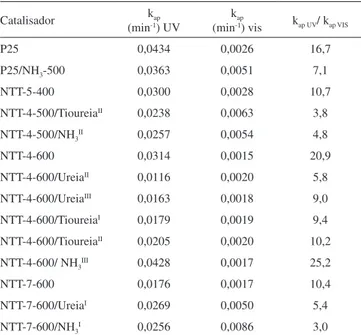 Tabela 4. Valores de velocidade específica sob radiações UV e visível